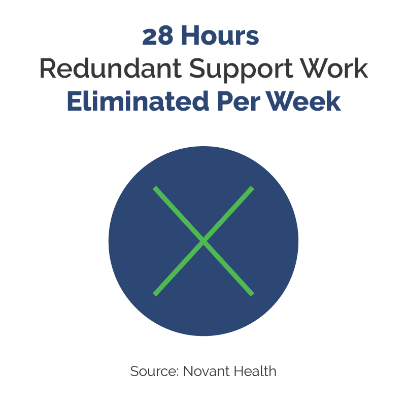 Novant Health eliminated 28 hours of redundant support work utilizing ITSM, according to ServiceNow.