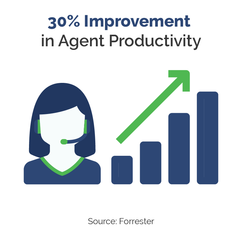 Improve agent productivity 30 percent, according to Forrester. 