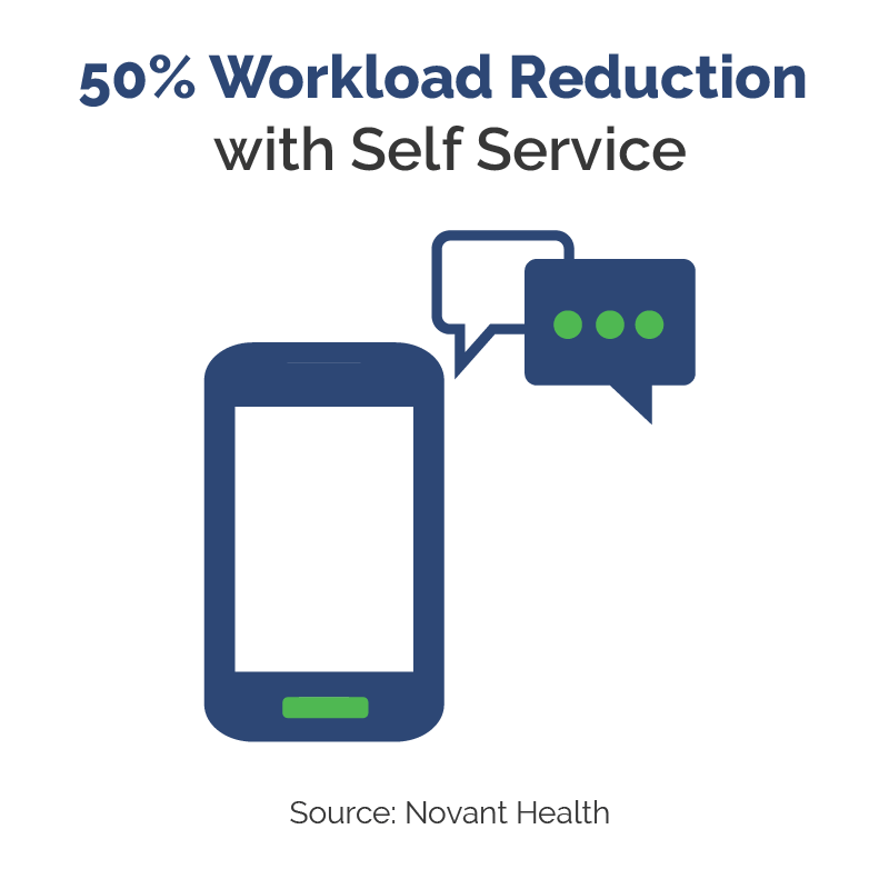 Novant Health reduced workload by 50 percent with Self Service, according to ServiceNow.