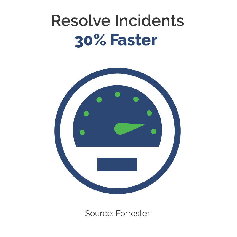 Resolve incidents 30 percent faster, according to Forrester. 