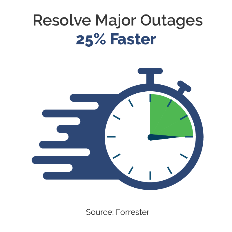 Resolve major outages 25 percent faster, according to Forrester. 