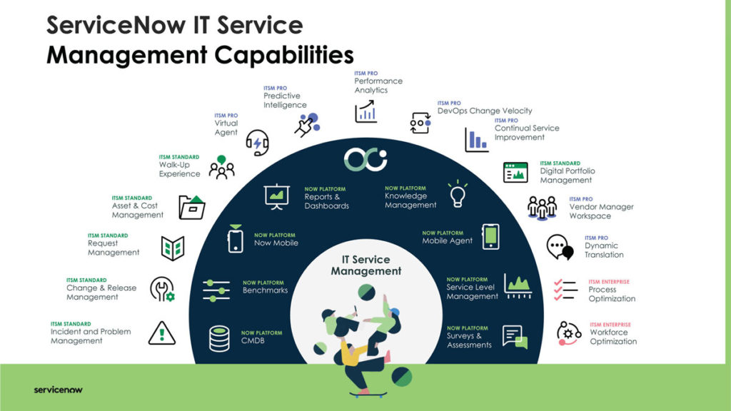 ServiceNow ITSM Capabilities Overview
