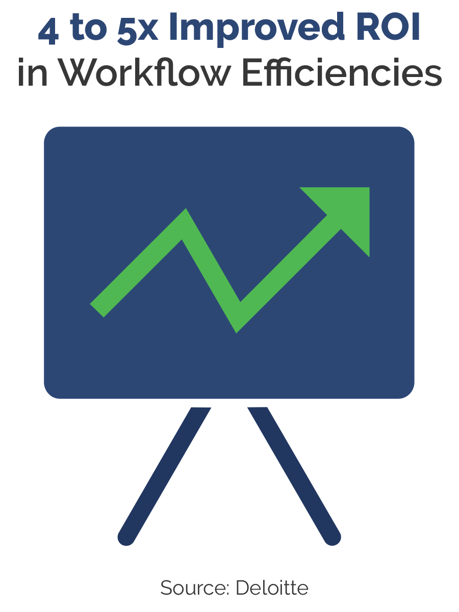 Per Deloitte, implementing Customer Workflows improved workflow efficiencies by four to five times in return on investment.