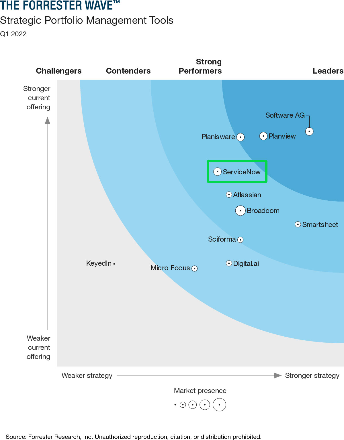 The first quarter 2022 Forrester Wave for Strategic Portfolio Management Tools places ServiceNow Strategic Portfolio Management in the Strong Performer category. 