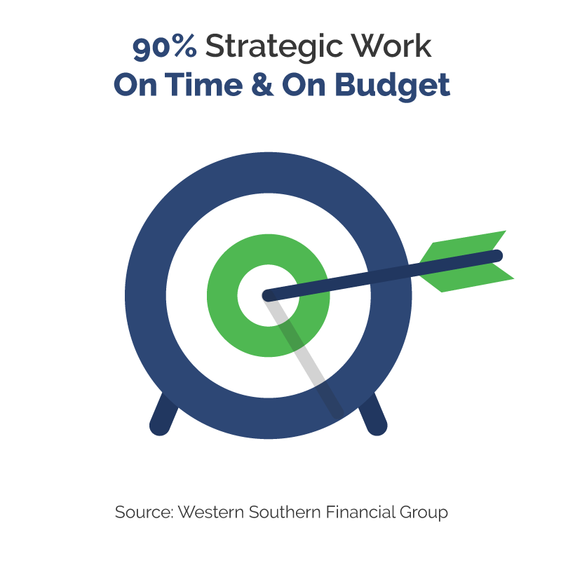 Western Southern Financial Group reported 90 percent of strategic work on time and on budget with Strategic Portfolio Management, according to ServiceNow.
